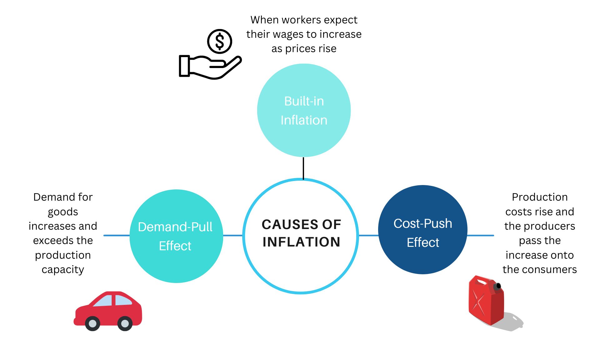 Causes of inflation